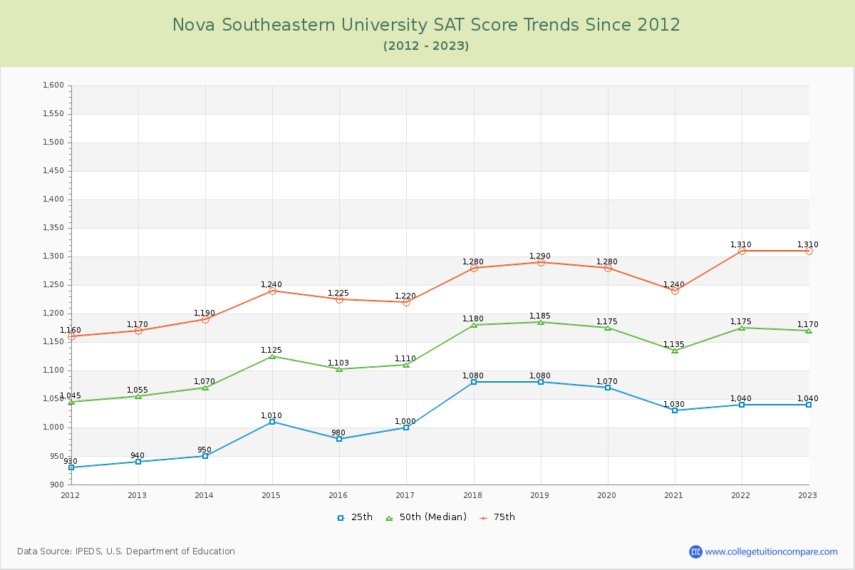 Nova Southeastern University SAT Score Trends Chart