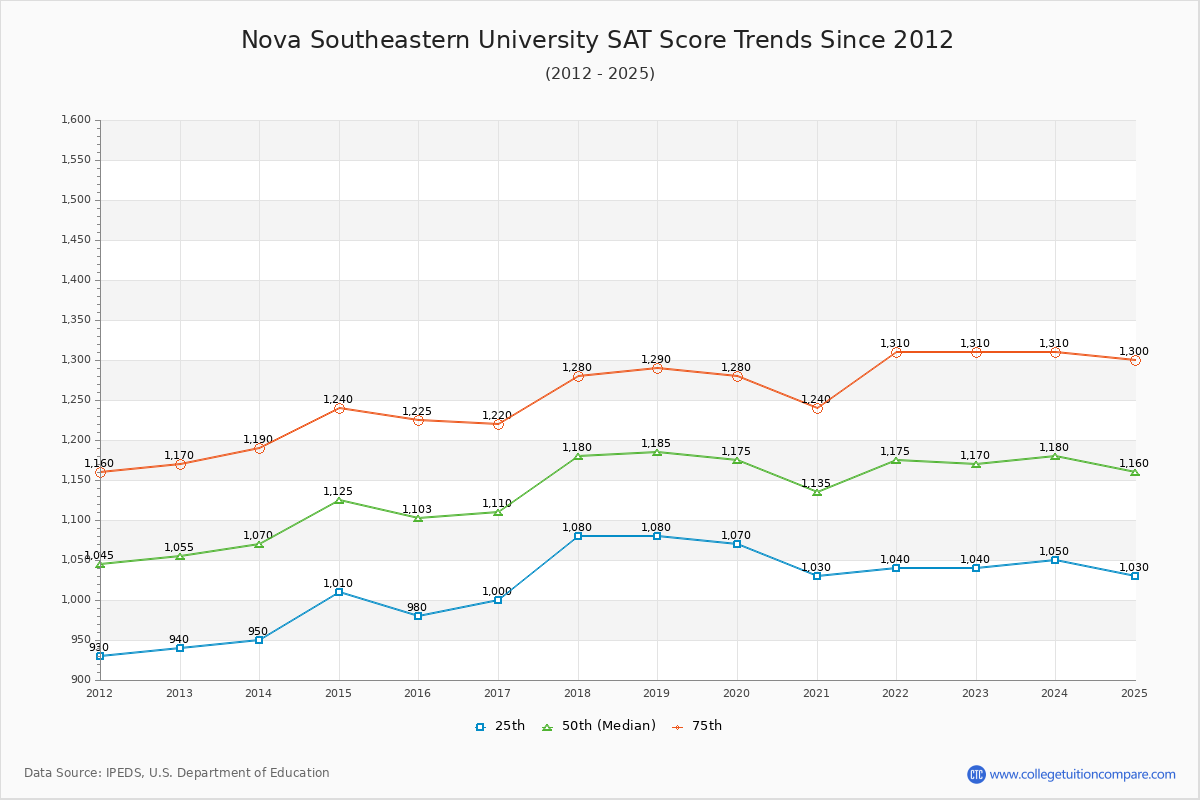 Nova Southeastern University SAT Score Trends Chart