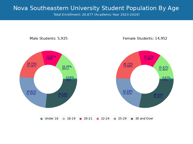 Nova Southeastern University Student Population and Demographics