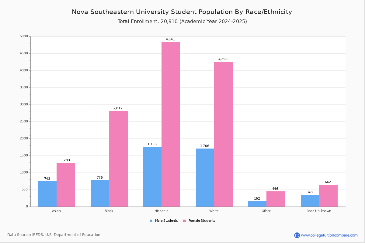 Nova Southeastern University Student Population And Demographics