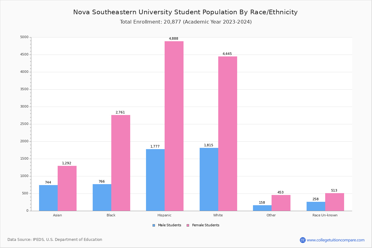 Nova Southeastern Student Population and Demographics