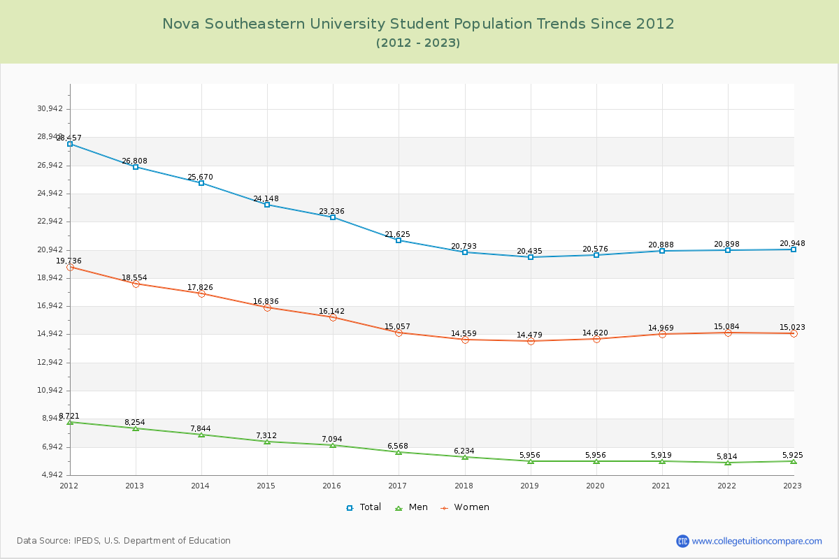 Nova Southeastern University Enrollment Trends Chart