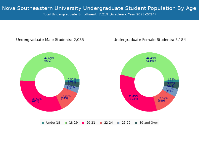 Nova Southeastern University Student Population and Demographics