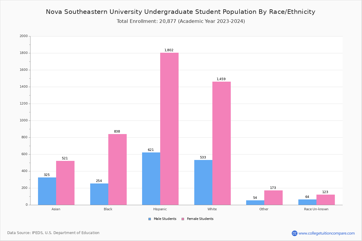 Nova Southeastern University Student Population and Demographics