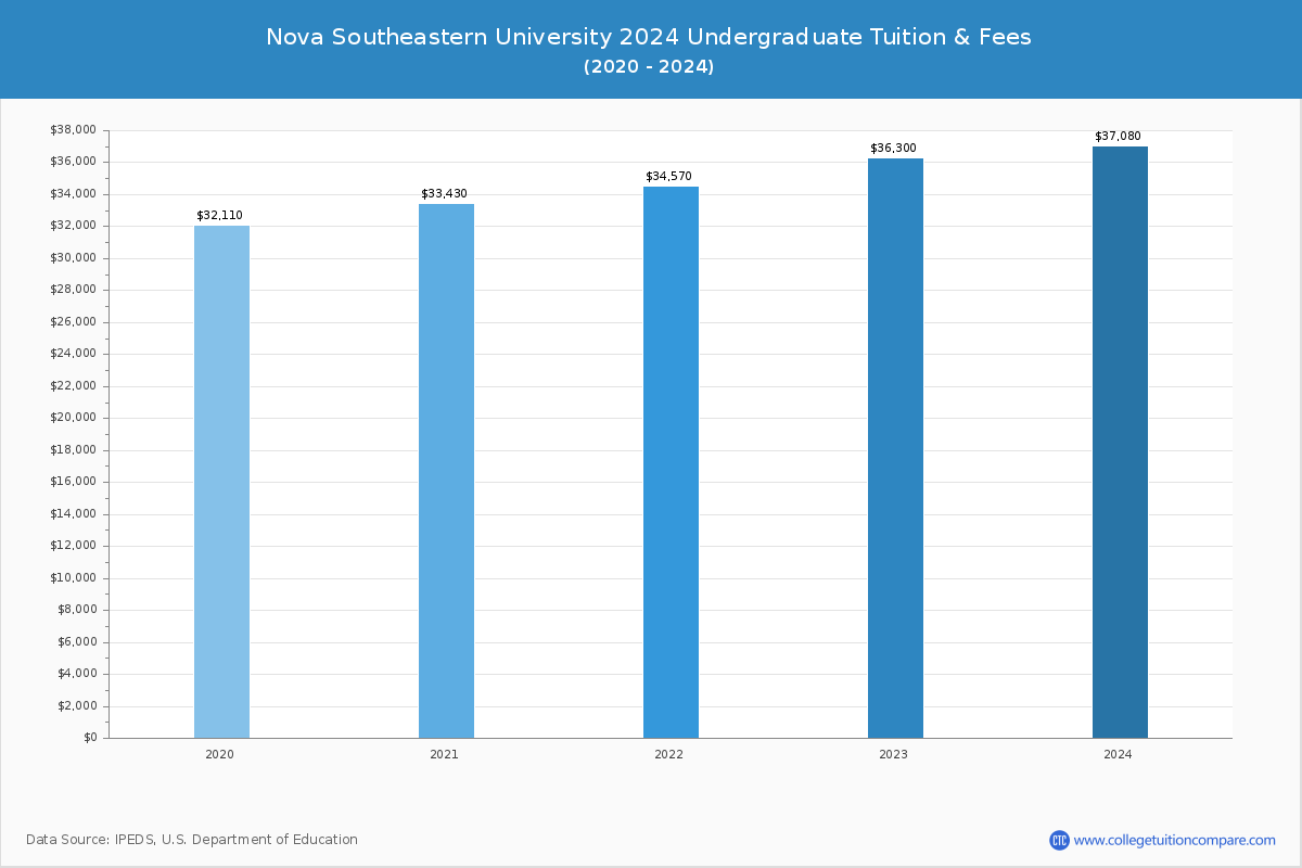 nova-southeastern-university-tuition-fees-net-price