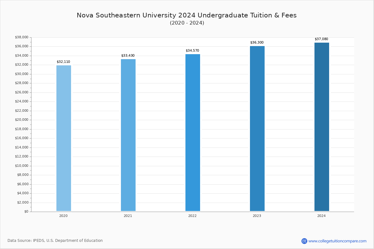 nova-southeastern-university-tuition-fees-net-price