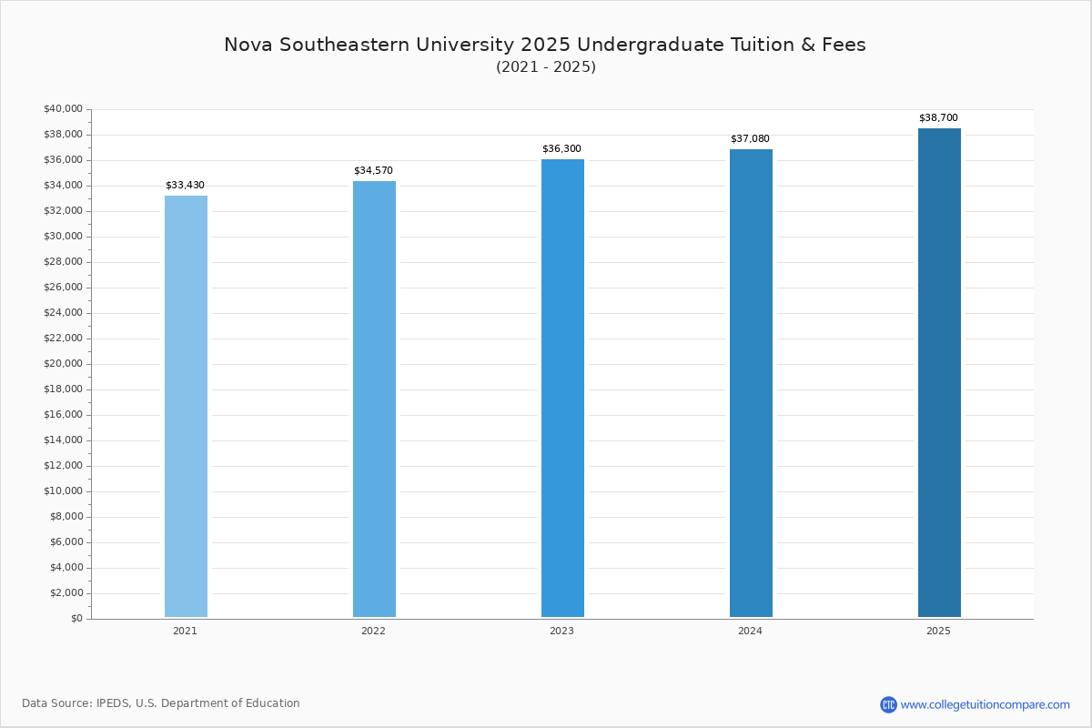 Nova Southeastern Tuition & Fees, Net Price