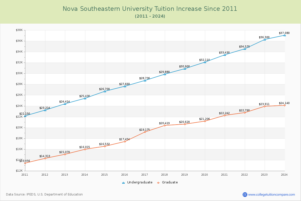 Nova Southeastern University Tuition & Fees Changes Chart