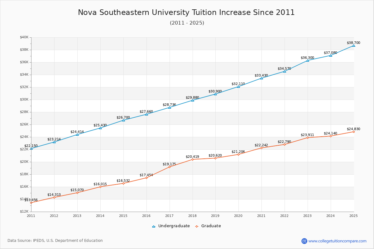 Nova Southeastern University Tuition & Fees Changes Chart