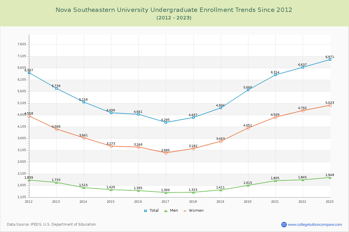 Nova Southeastern University Undergraduate Enrollment Trends Chart