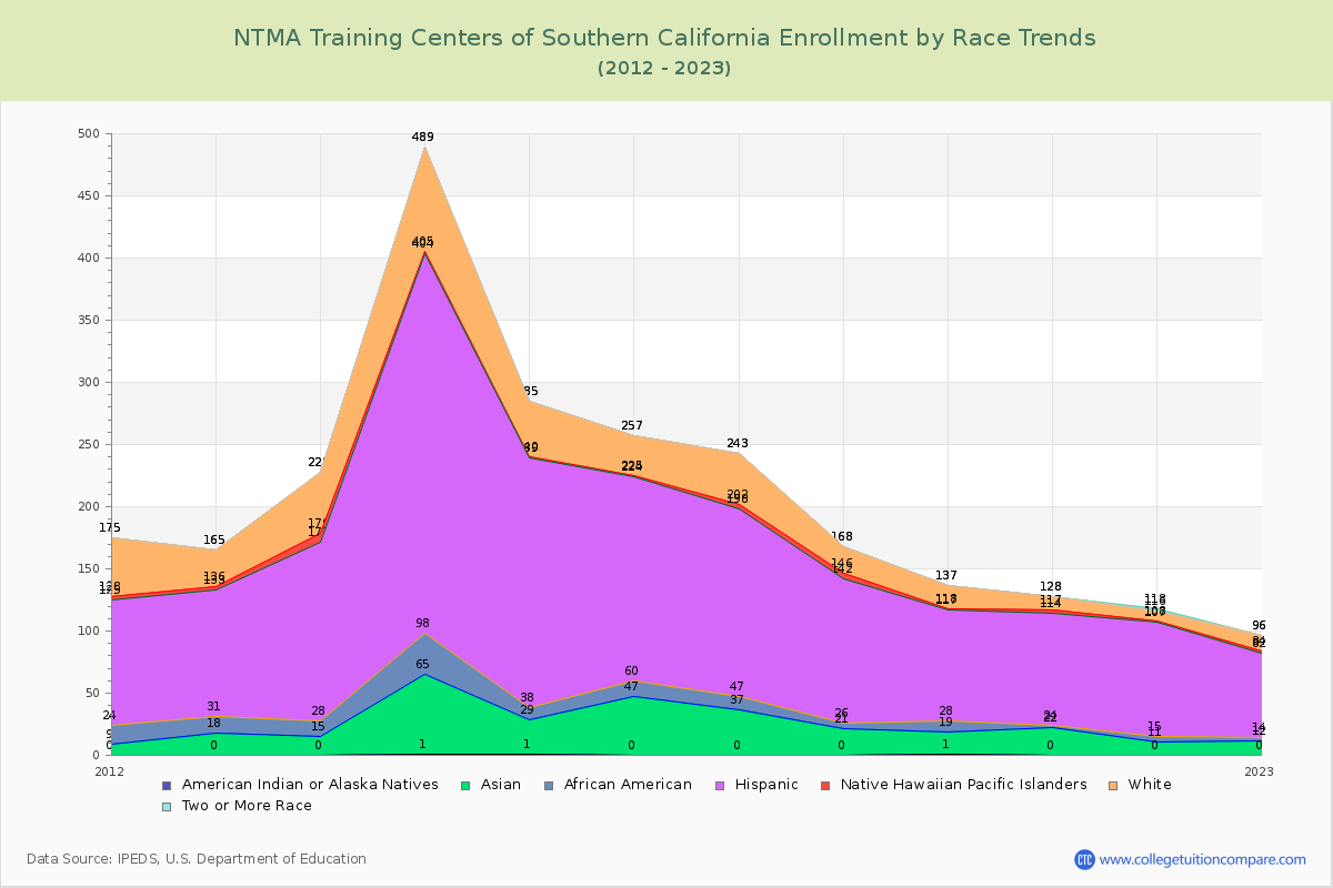 NTMA Training Centers of Southern California Enrollment by Race Trends Chart