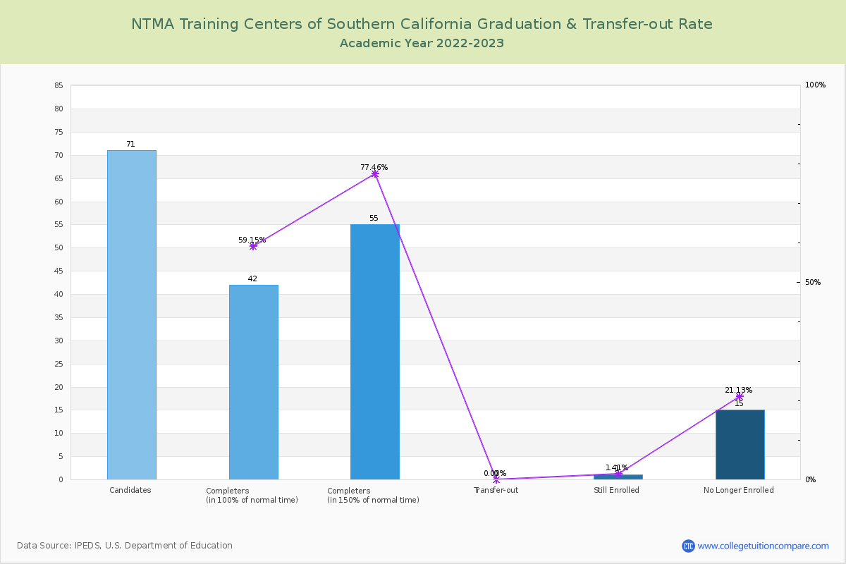 NTMA Training Centers of Southern California graduate rate