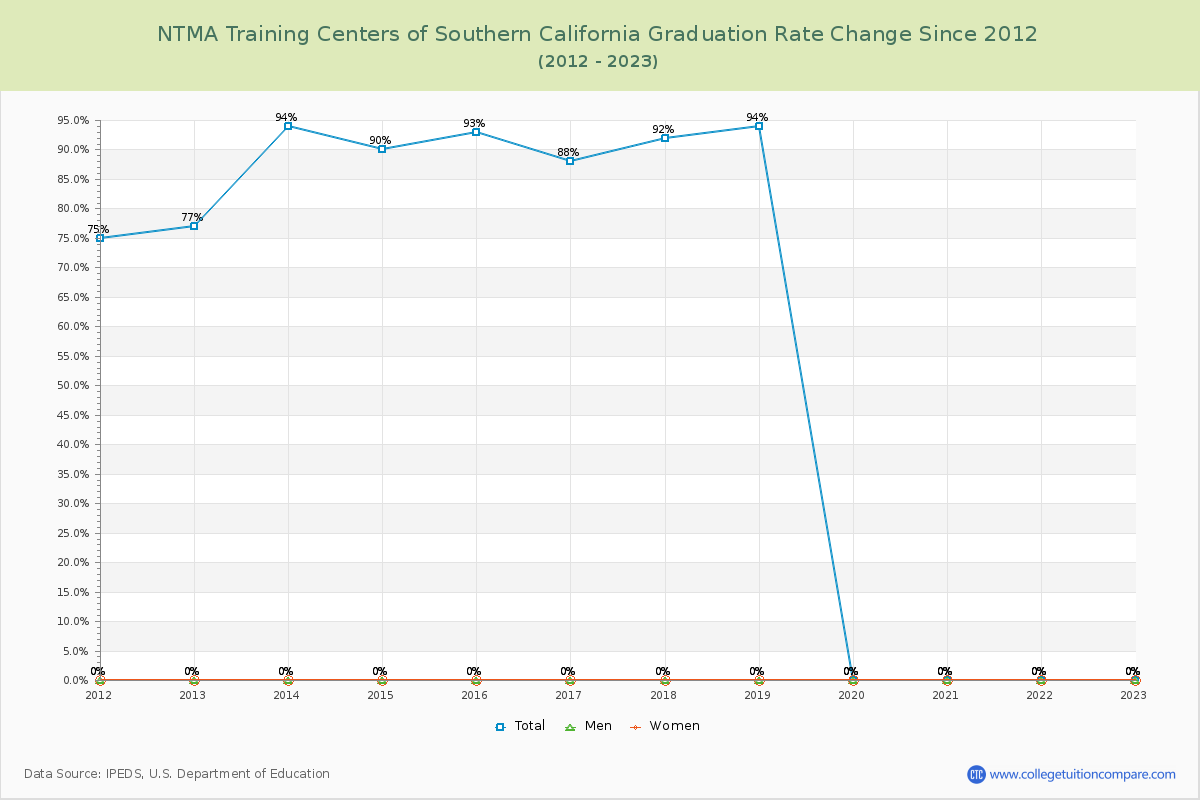 NTMA Training Centers of Southern California Graduation Rate Changes Chart