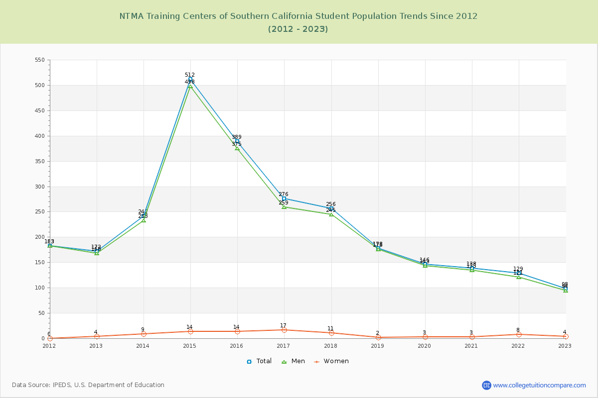 NTMA Training Centers of Southern California Enrollment Trends Chart