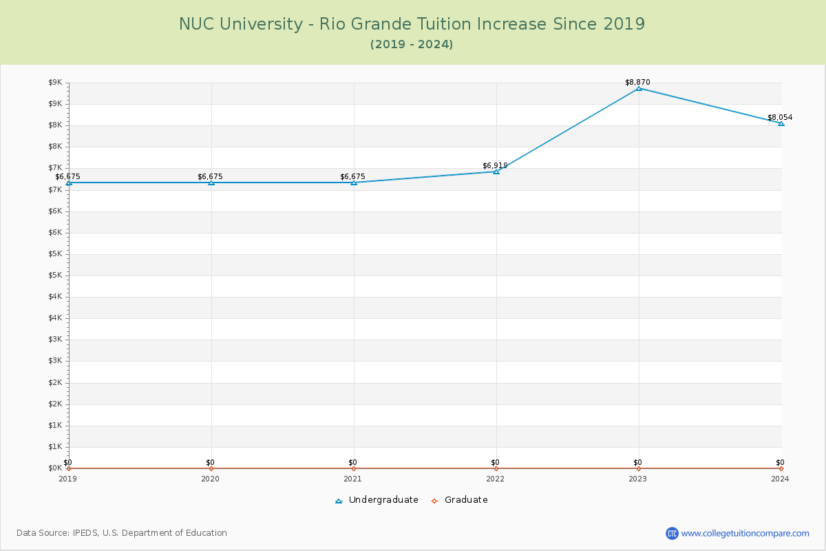 NUC University - Rio Grande Tuition & Fees Changes Chart