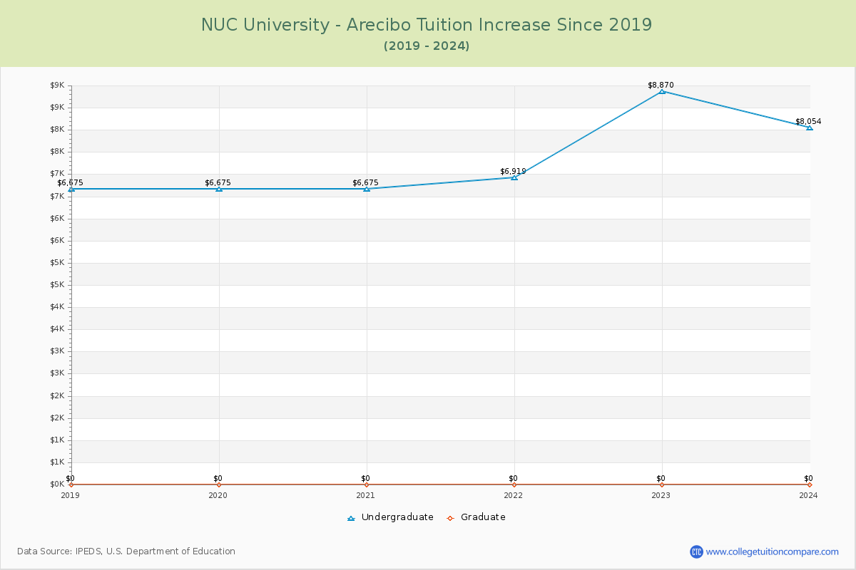 NUC University - Arecibo Tuition & Fees Changes Chart