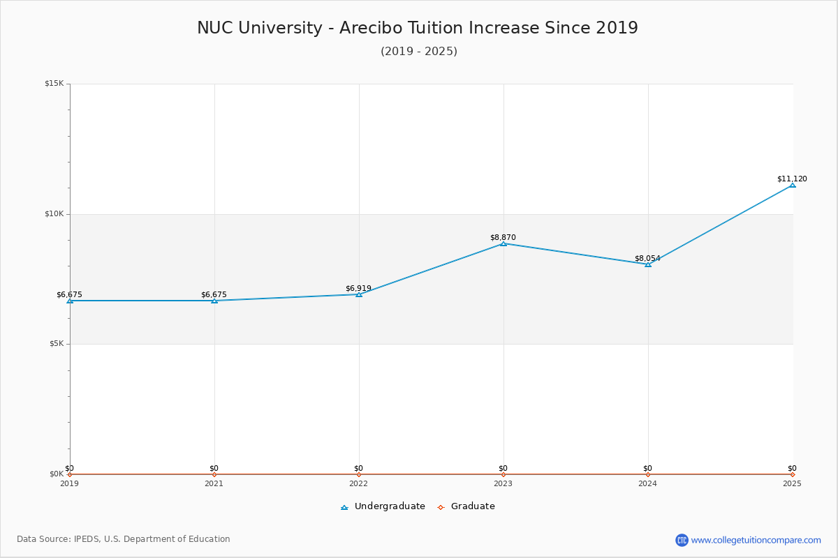 NUC University - Arecibo Tuition & Fees Changes Chart