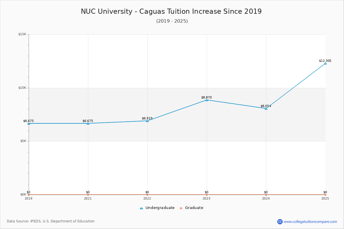NUC University - Caguas Tuition & Fees Changes Chart