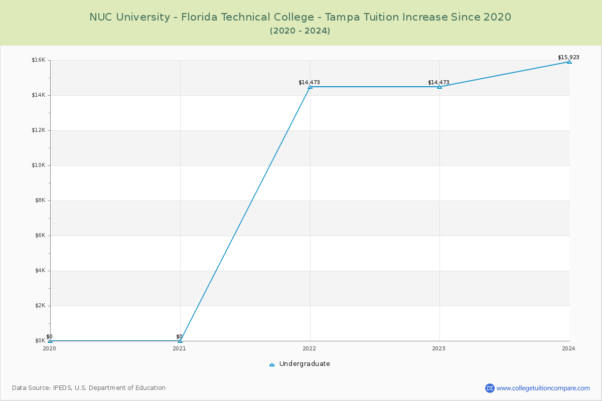 NUC University - Florida Technical College - Tampa Tuition & Fees Changes Chart