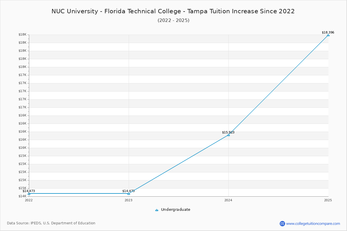 NUC University - Florida Technical College - Tampa Tuition & Fees Changes Chart