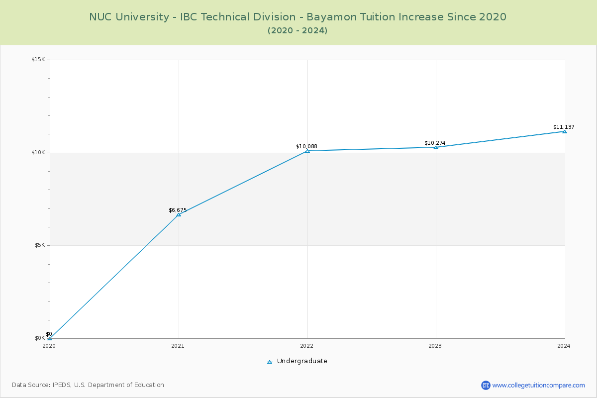 NUC University - IBC Technical Division - Bayamon Tuition & Fees Changes Chart