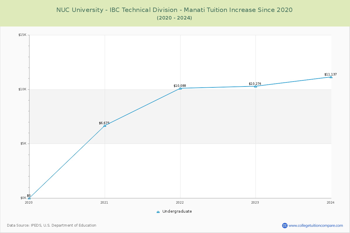 NUC University - IBC Technical Division - Manati Tuition & Fees Changes Chart