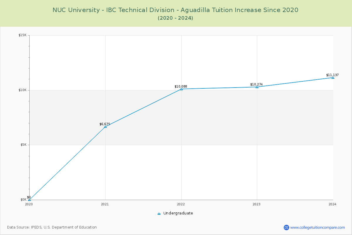 NUC University - IBC Technical Division - Aguadilla Tuition & Fees Changes Chart