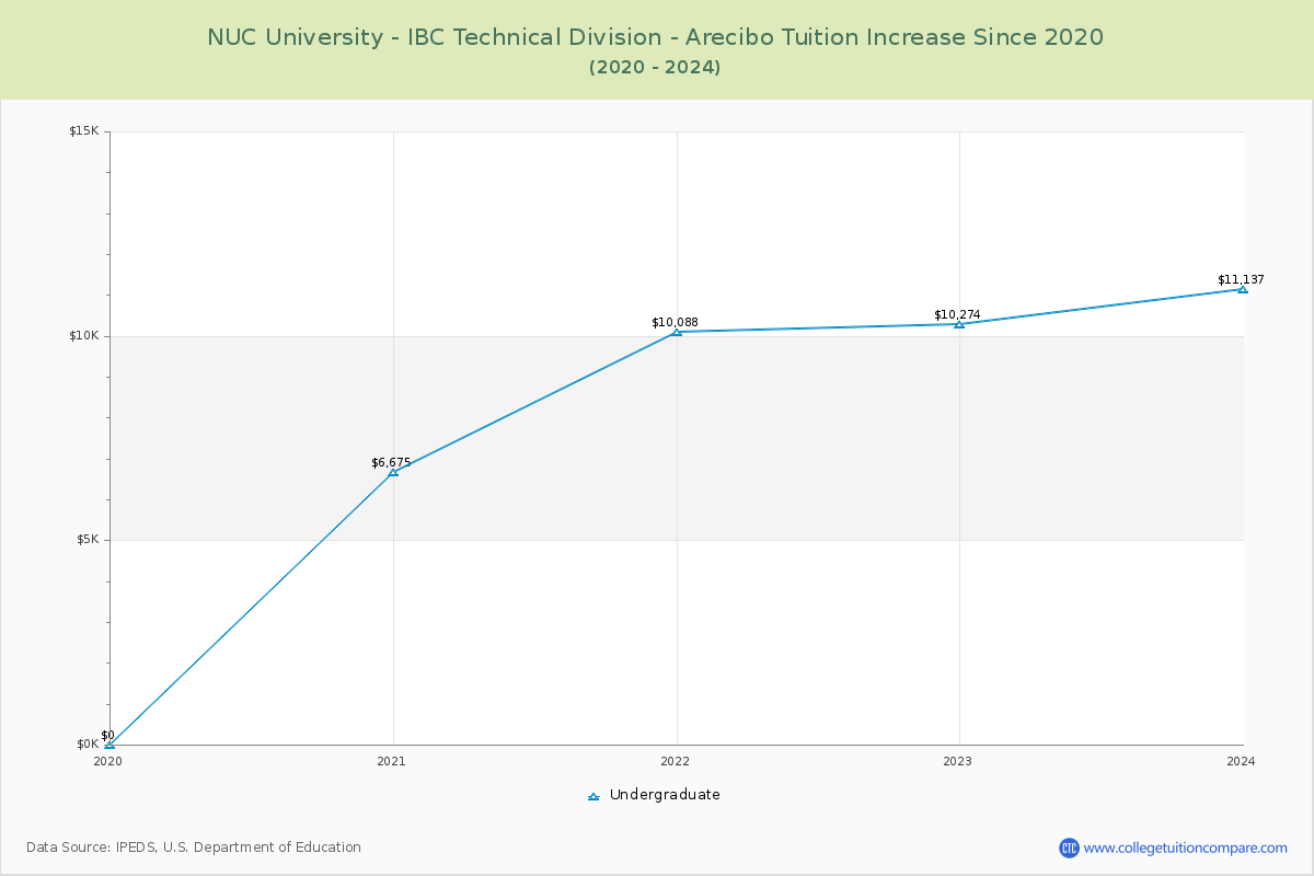 NUC University - IBC Technical Division - Arecibo Tuition & Fees Changes Chart