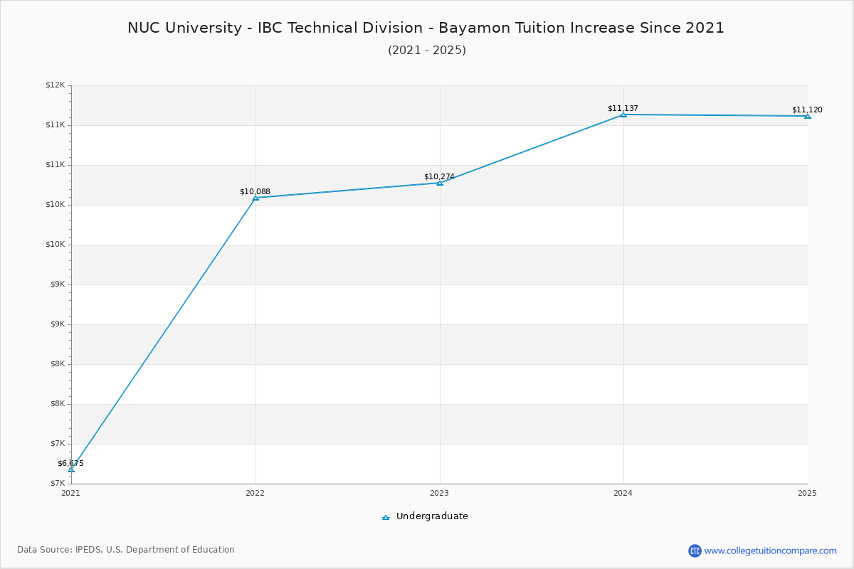 NUC University - IBC Technical Division - Bayamon Tuition & Fees Changes Chart