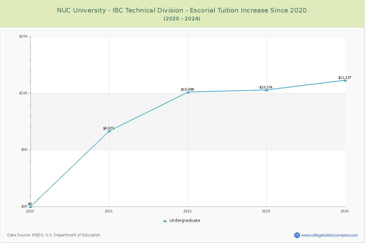 NUC University - IBC Technical Division - Escorial Tuition & Fees Changes Chart
