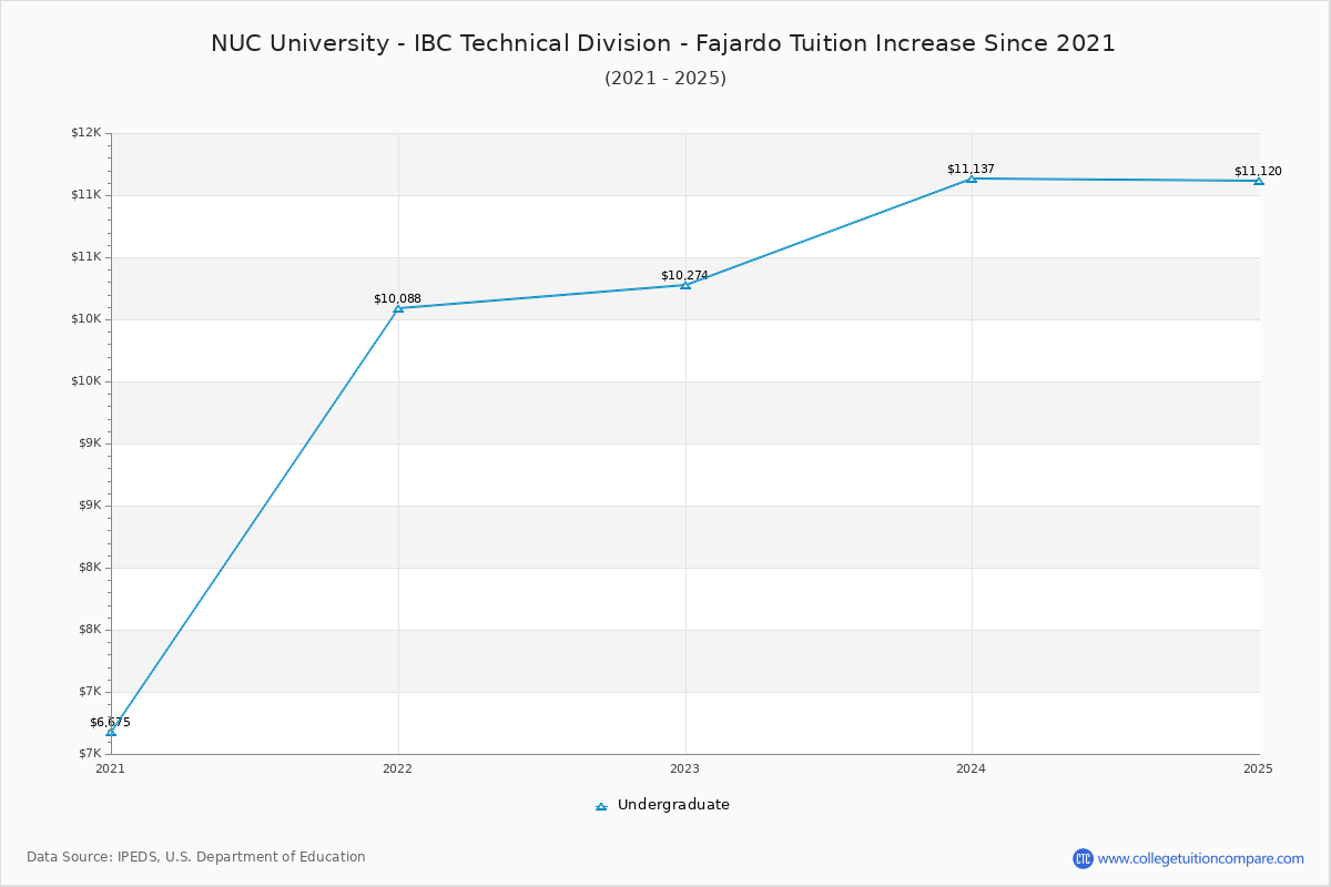 NUC University - IBC Technical Division - Fajardo Tuition & Fees Changes Chart