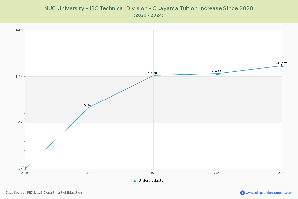 NUC University - IBC Technical Division - Guayama Tuition & Fees Changes Chart