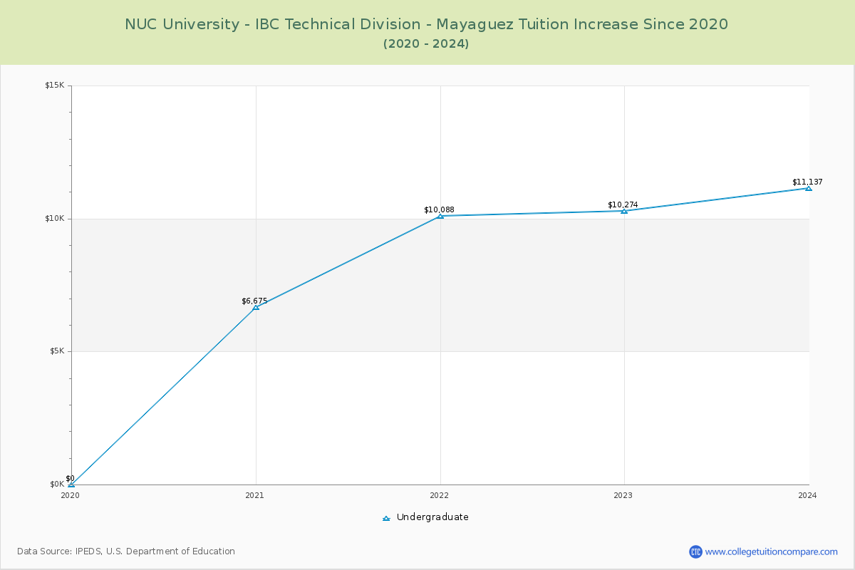NUC University - IBC Technical Division - Mayaguez Tuition & Fees Changes Chart