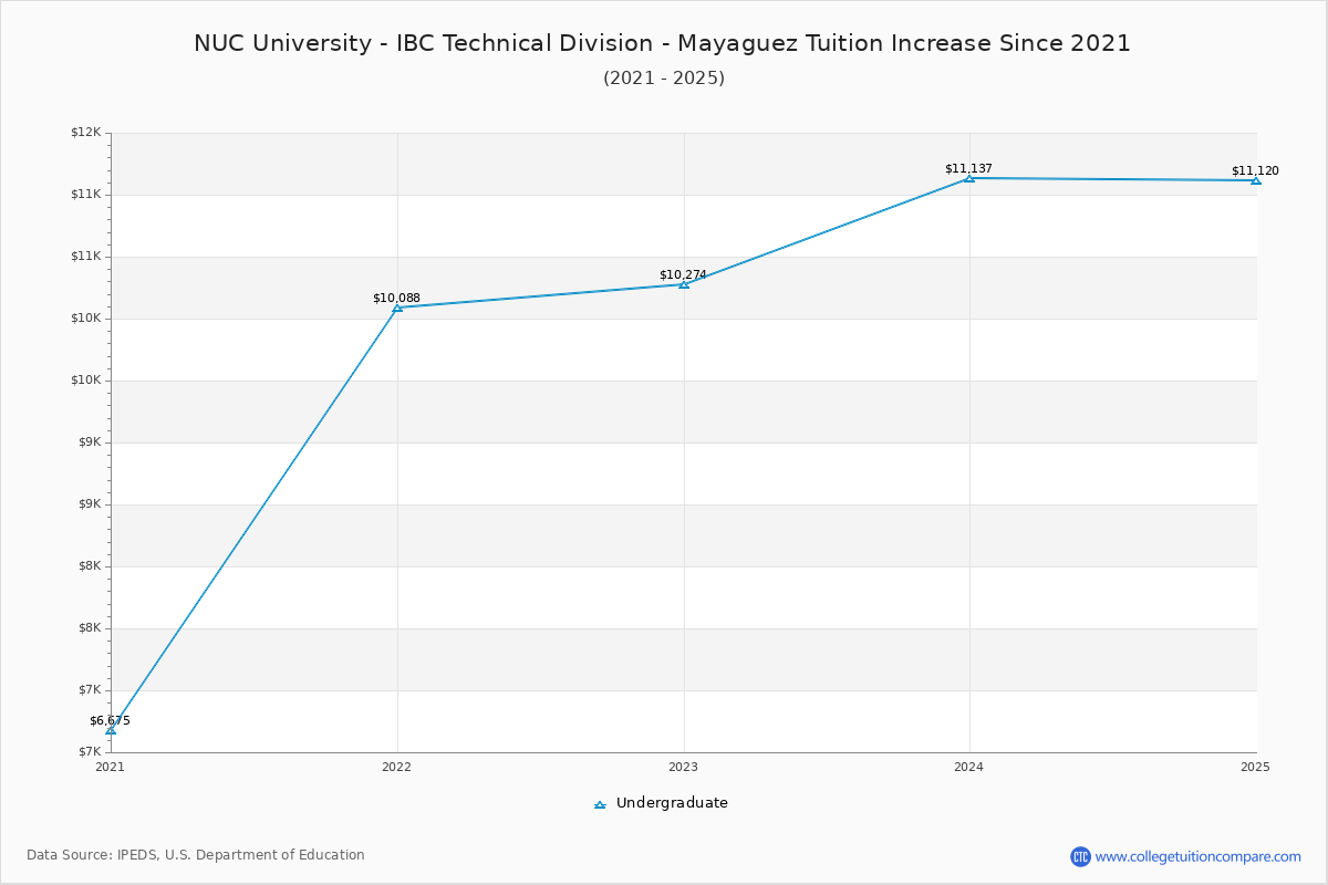 NUC University - IBC Technical Division - Mayaguez Tuition & Fees Changes Chart