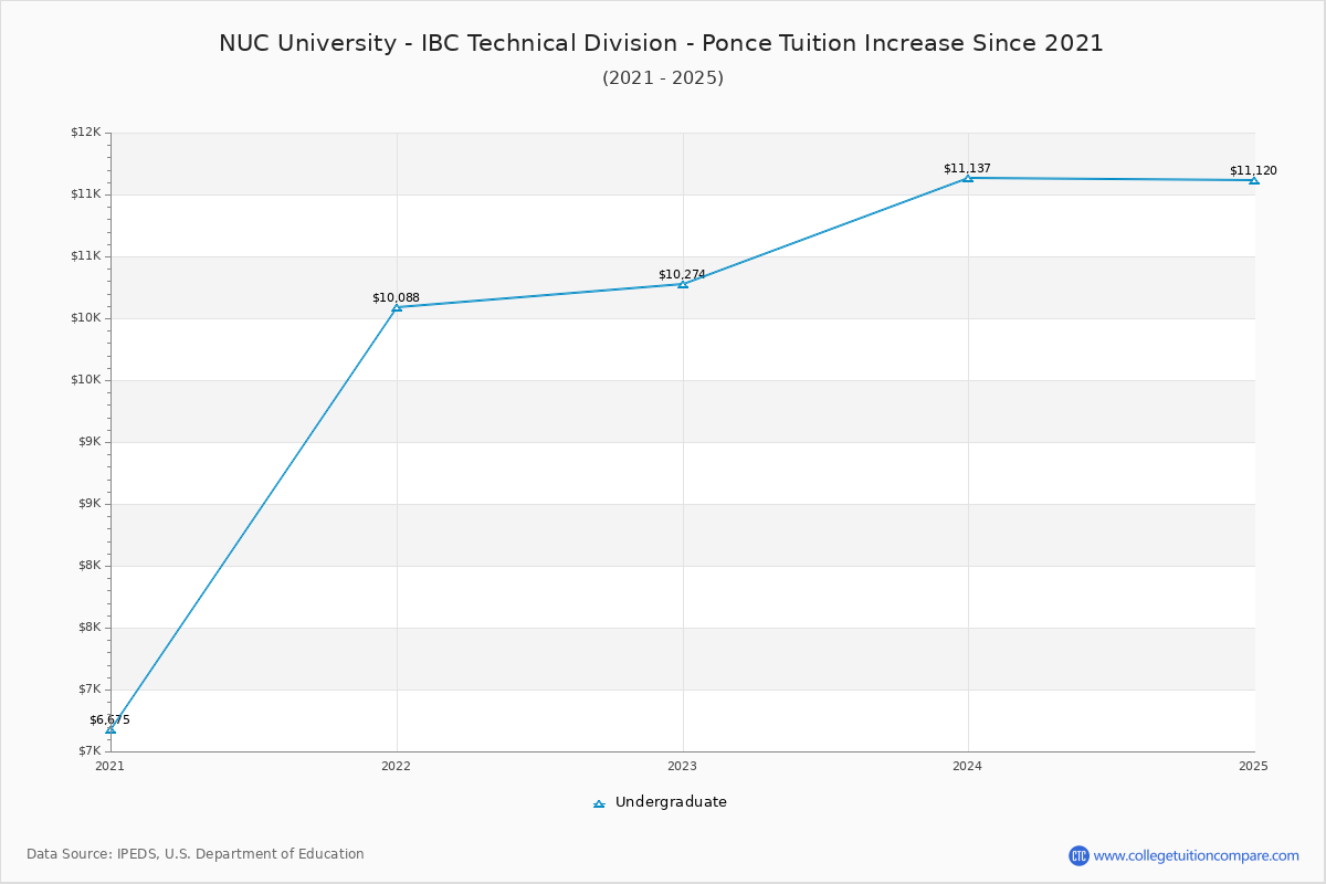 NUC University - IBC Technical Division - Ponce Tuition & Fees Changes Chart