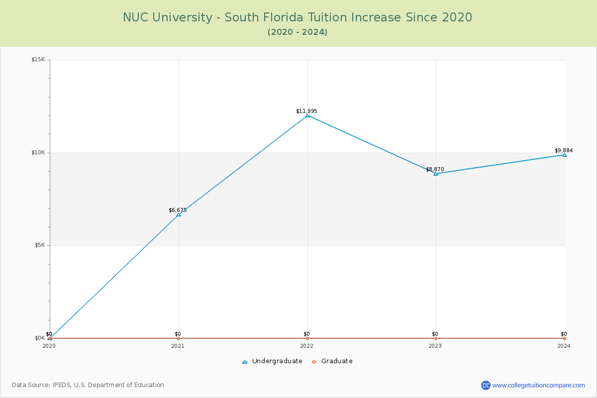 NUC University - South Florida Tuition & Fees Changes Chart