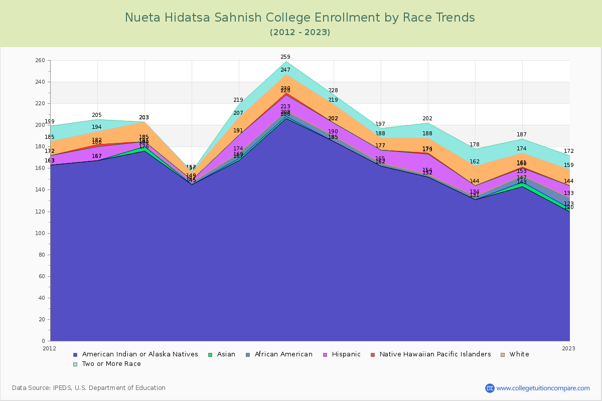 Nueta Hidatsa Sahnish College Enrollment by Race Trends Chart