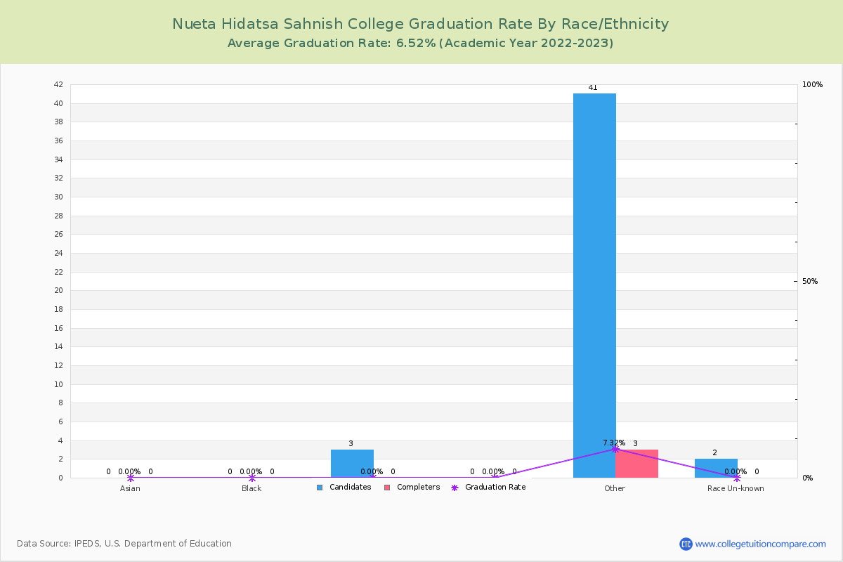 Nueta Hidatsa Sahnish College graduate rate by race