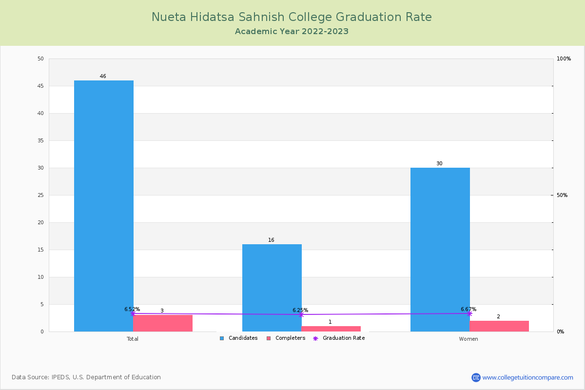 Nueta Hidatsa Sahnish College graduate rate