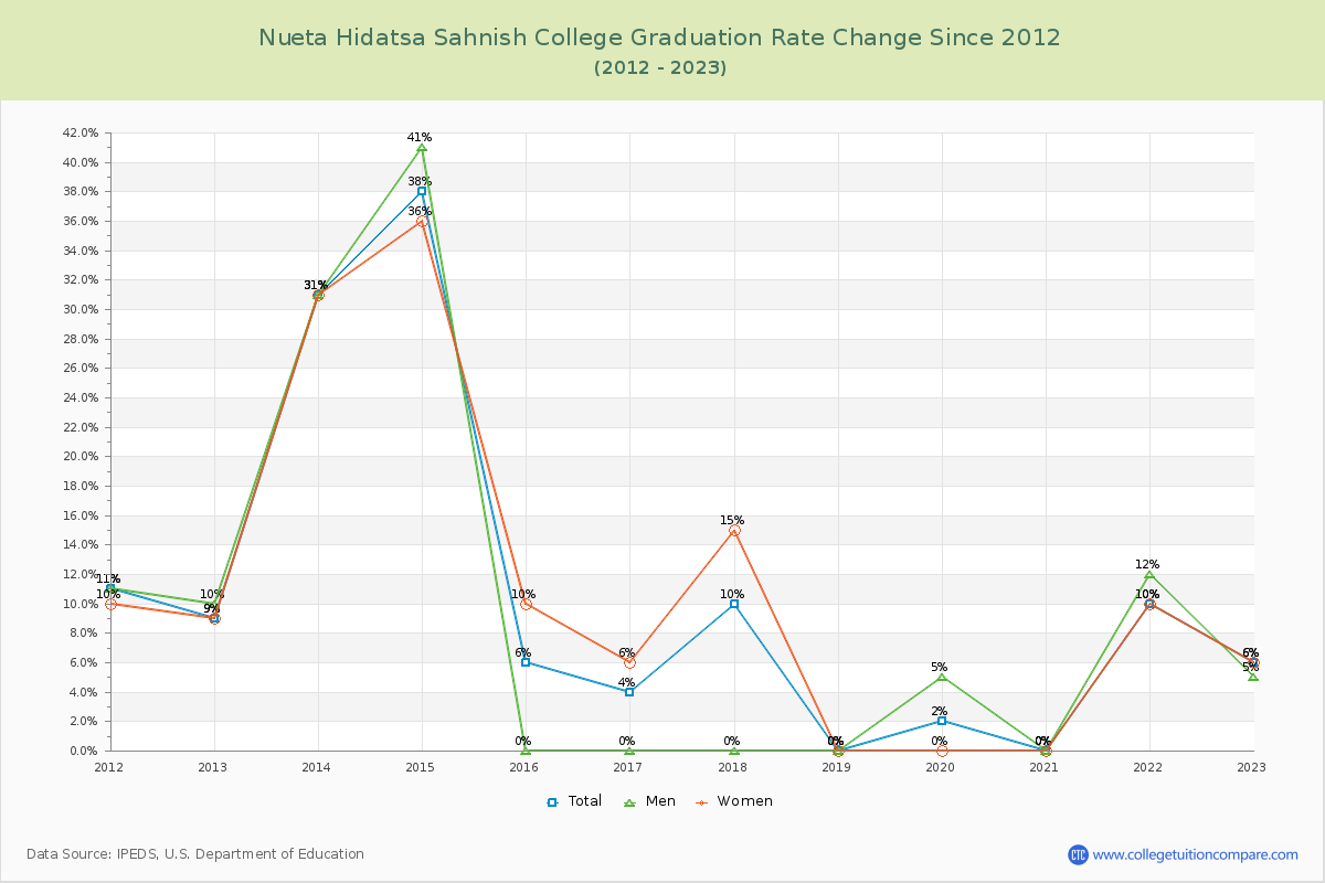 Nueta Hidatsa Sahnish College Graduation Rate Changes Chart