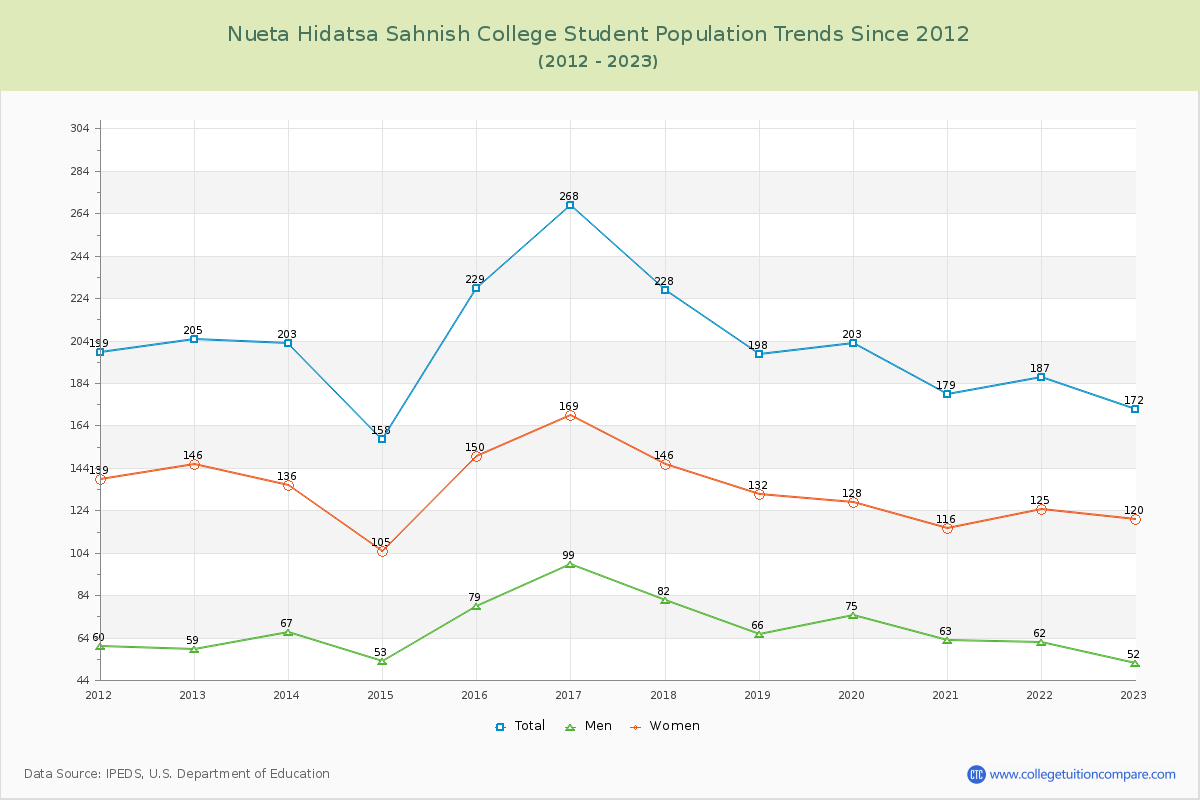 Nueta Hidatsa Sahnish College Enrollment Trends Chart