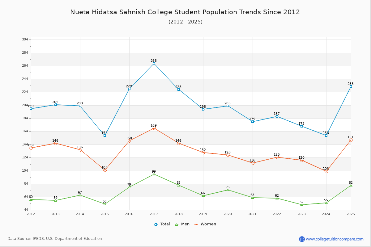 Nueta Hidatsa Sahnish College Enrollment Trends Chart