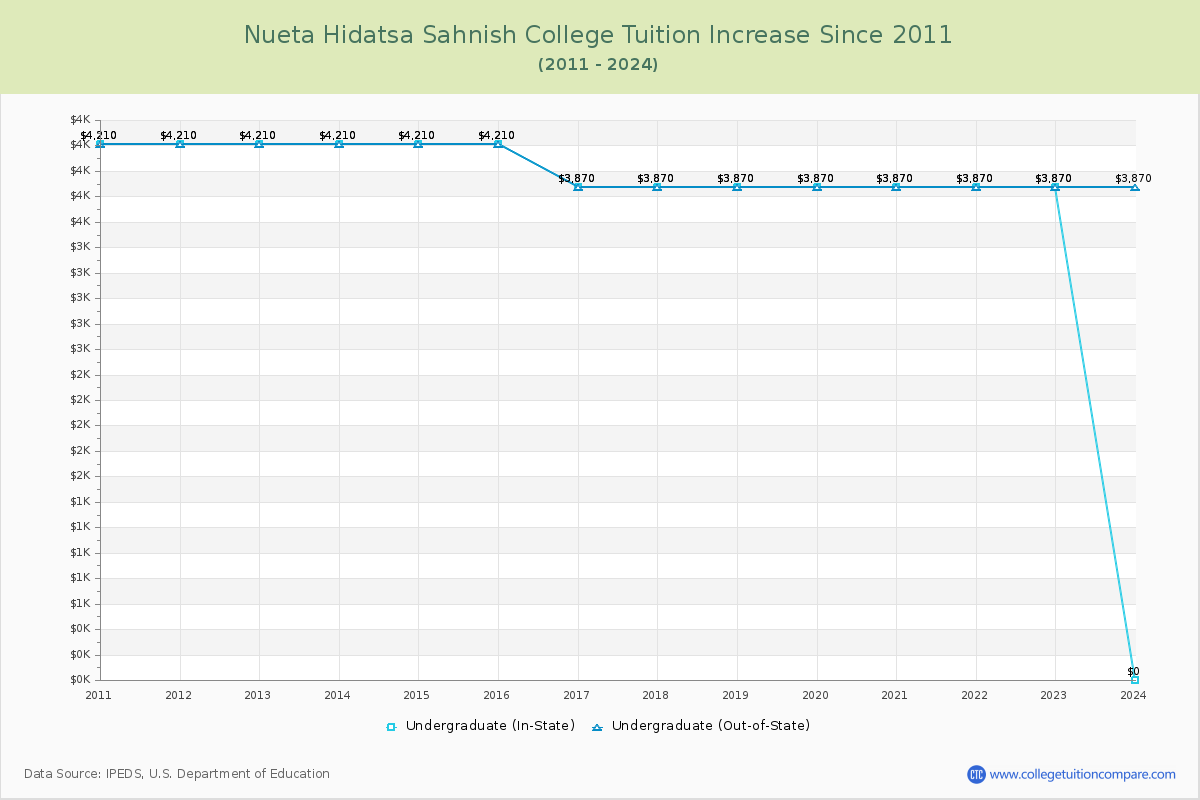 Nueta Hidatsa Sahnish College Tuition & Fees Changes Chart