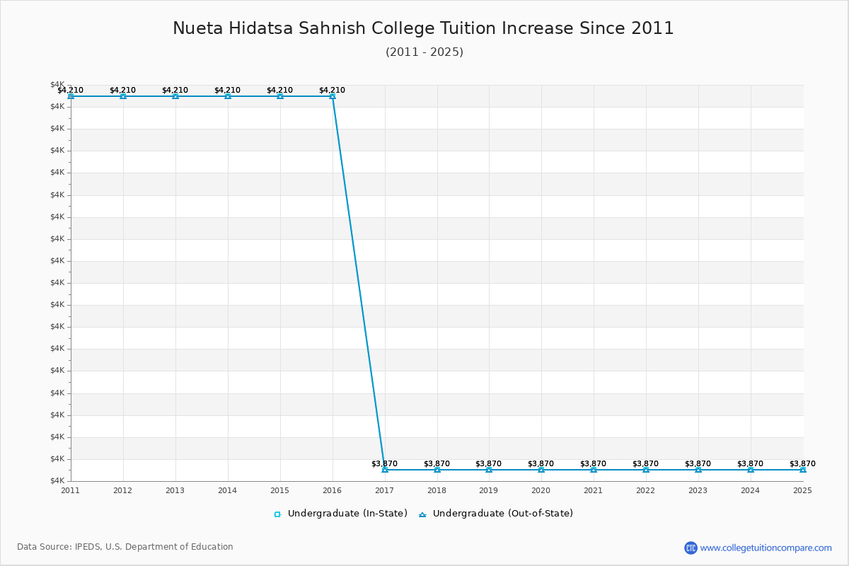 Nueta Hidatsa Sahnish College Tuition & Fees Changes Chart