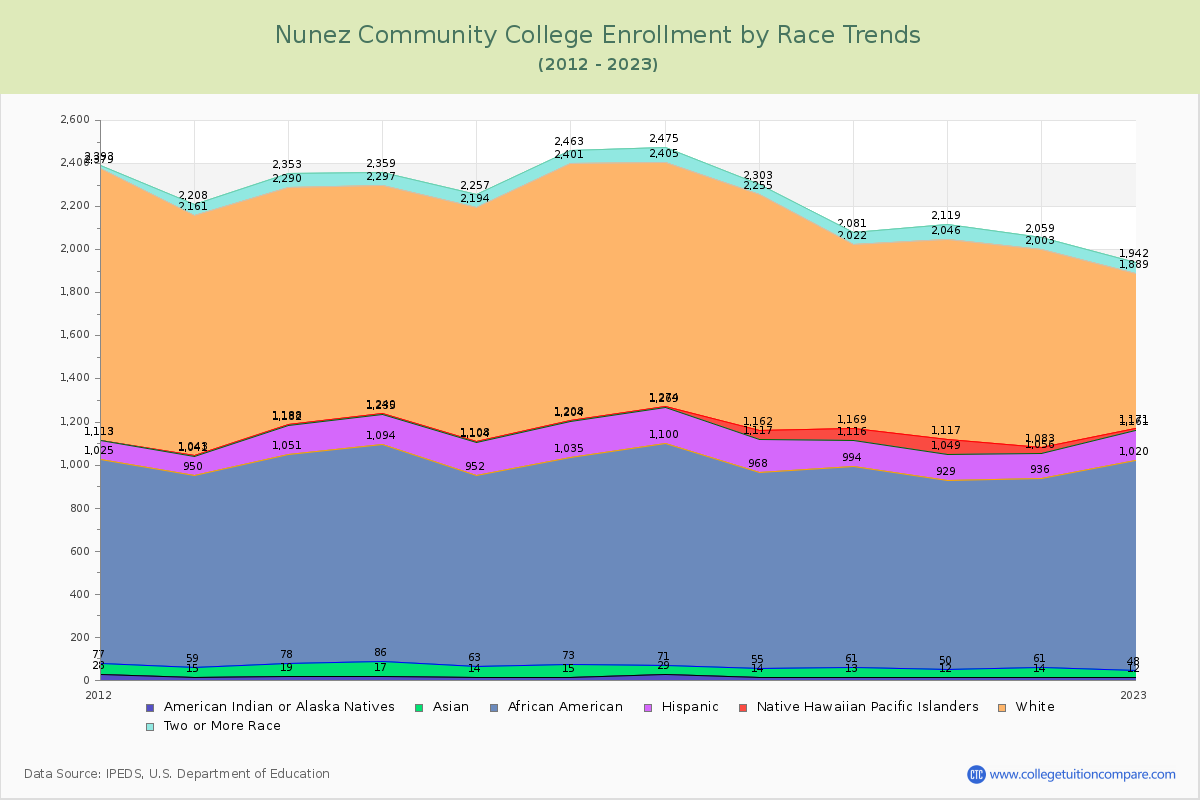 Nunez Community College Enrollment by Race Trends Chart