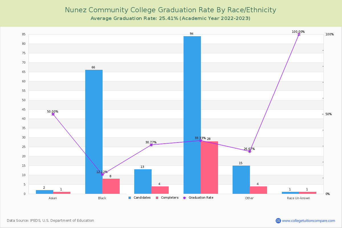 Nunez Community College graduate rate by race