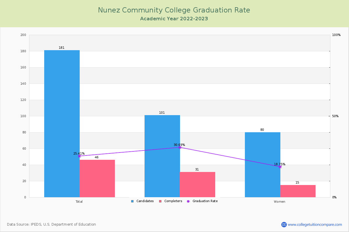 Nunez Community College graduate rate