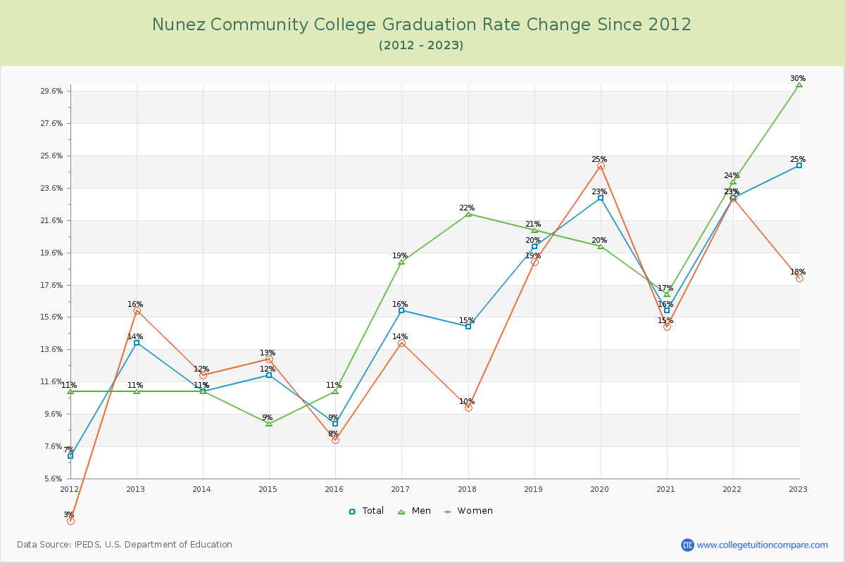 Nunez Community College Graduation Rate Changes Chart