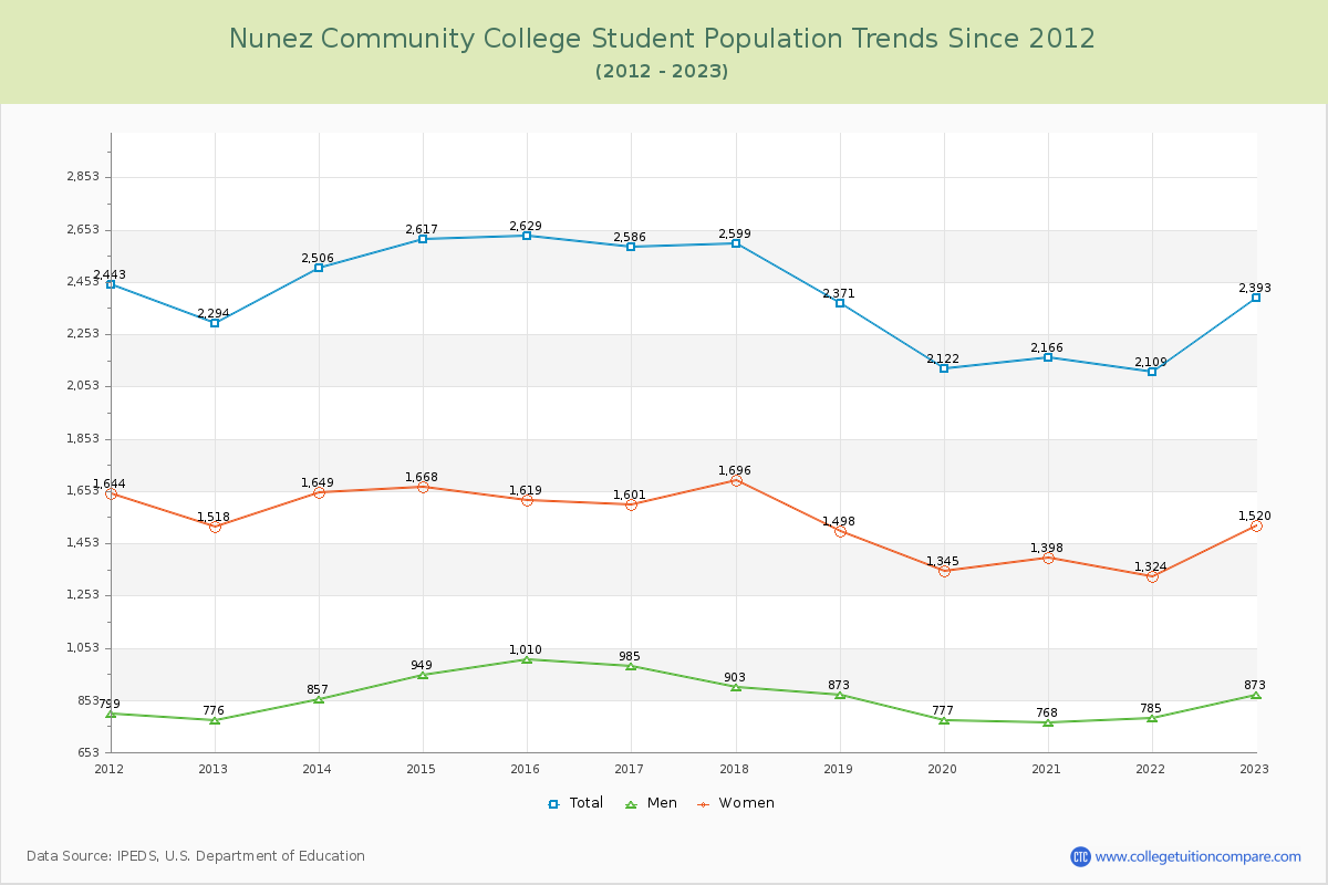 Nunez Community College Enrollment Trends Chart
