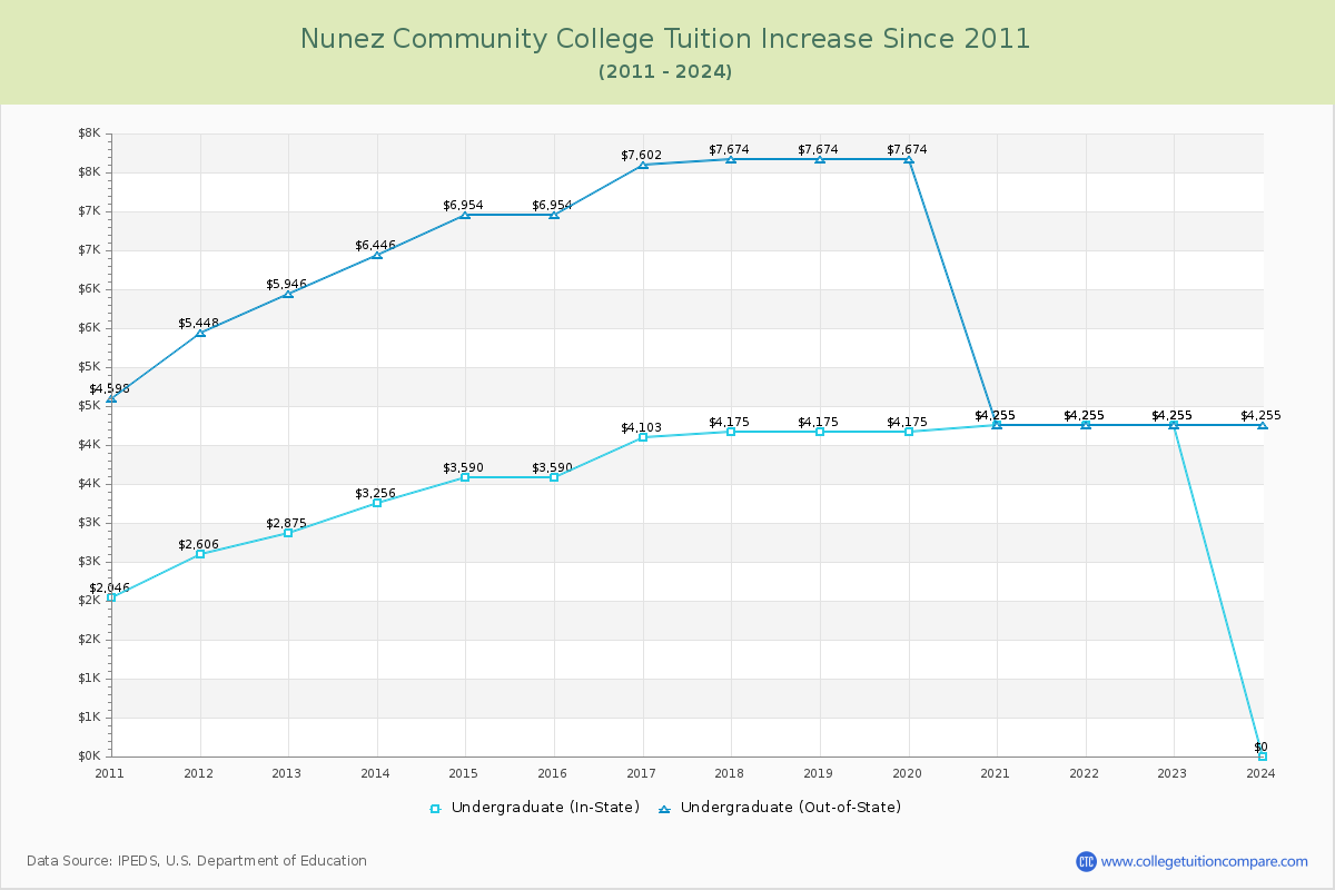 Nunez Community College Tuition & Fees Changes Chart